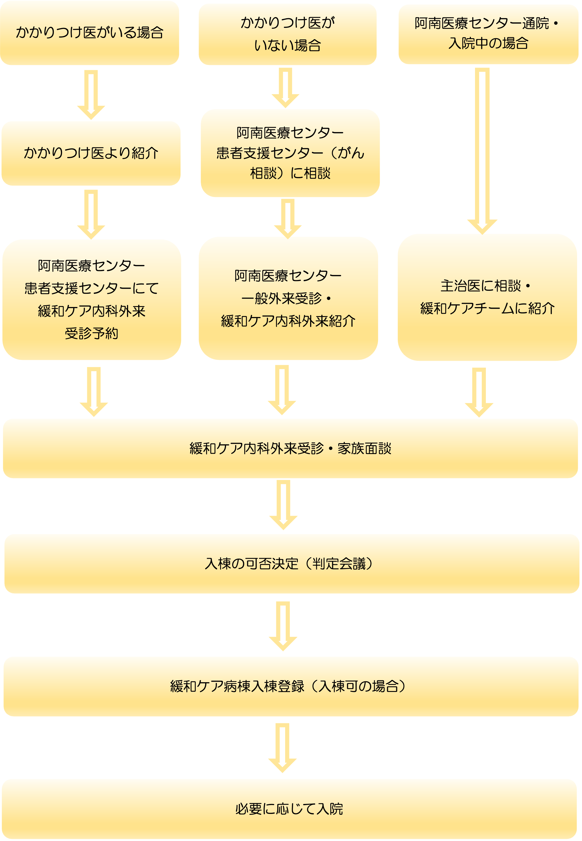 入院までの流れ